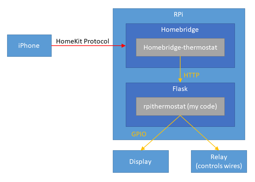 TUTORIAL: Siri/HomeKit Temperature Sensor with Raspberry Pi 